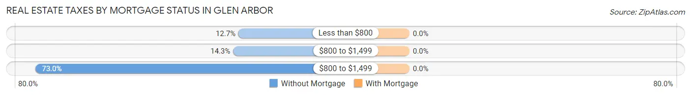 Real Estate Taxes by Mortgage Status in Glen Arbor