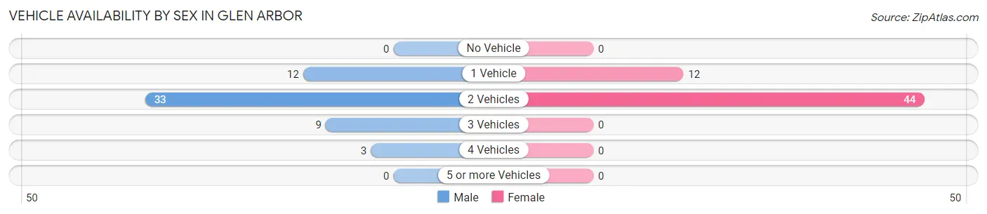 Vehicle Availability by Sex in Glen Arbor