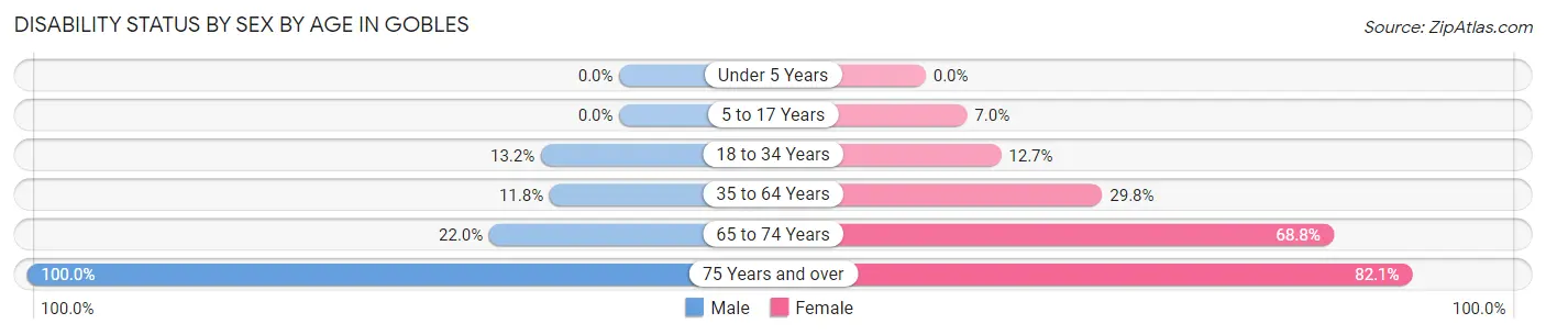 Disability Status by Sex by Age in Gobles