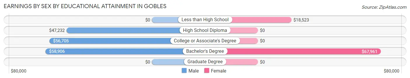 Earnings by Sex by Educational Attainment in Gobles