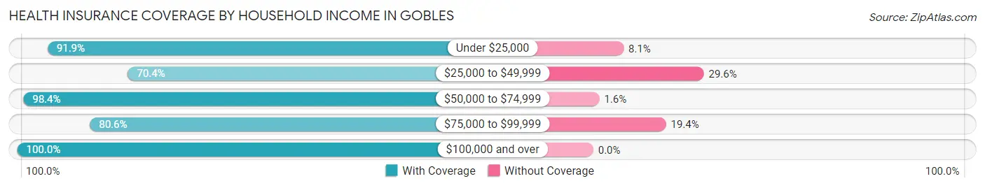 Health Insurance Coverage by Household Income in Gobles