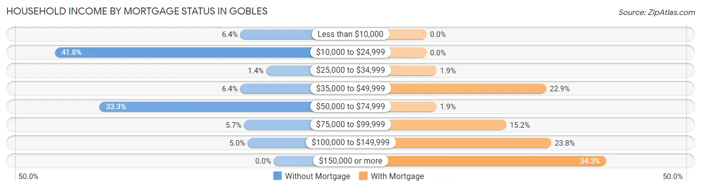 Household Income by Mortgage Status in Gobles