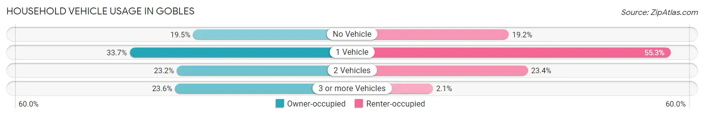 Household Vehicle Usage in Gobles