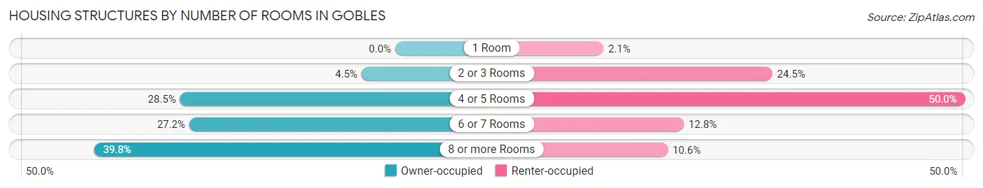 Housing Structures by Number of Rooms in Gobles