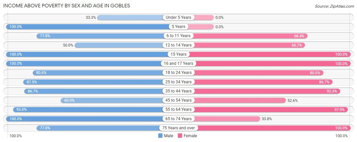 Income Above Poverty by Sex and Age in Gobles