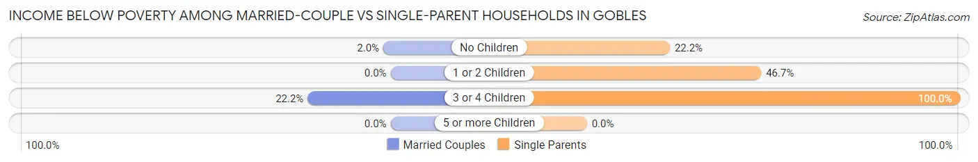 Income Below Poverty Among Married-Couple vs Single-Parent Households in Gobles