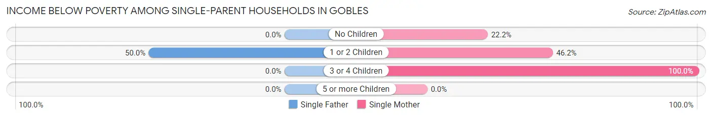 Income Below Poverty Among Single-Parent Households in Gobles