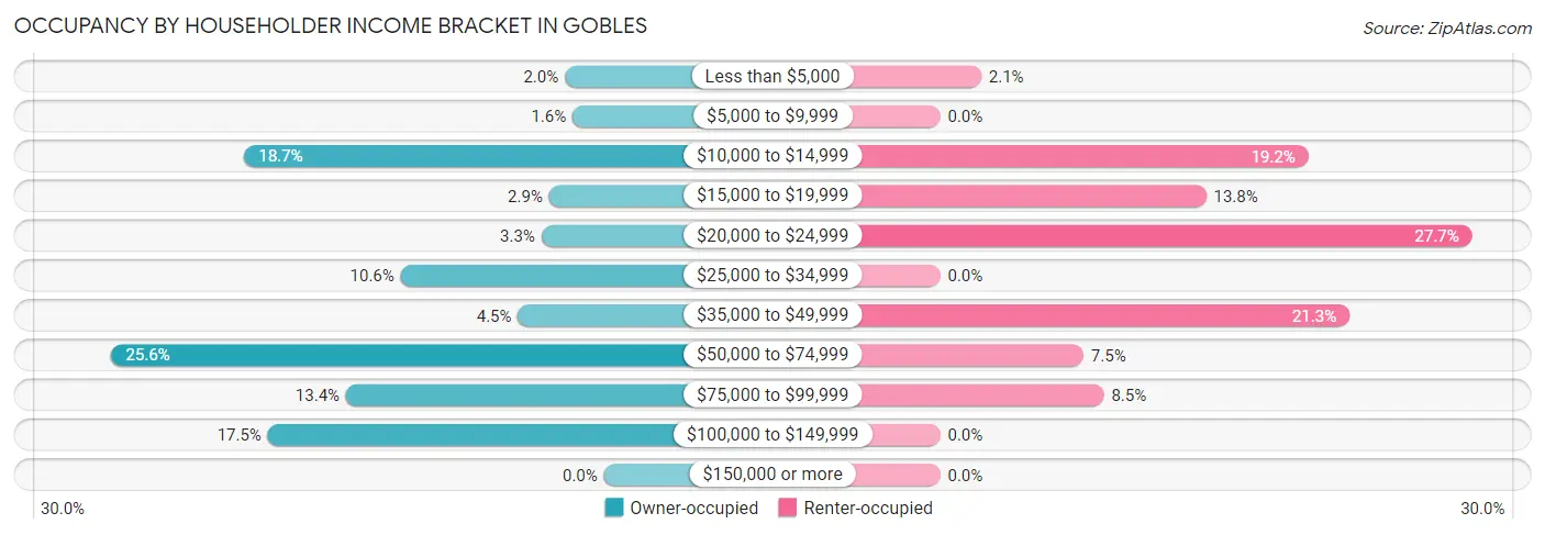 Occupancy by Householder Income Bracket in Gobles