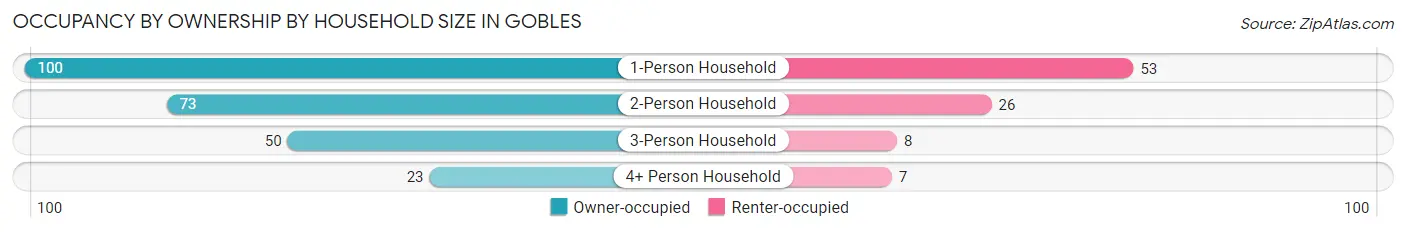Occupancy by Ownership by Household Size in Gobles