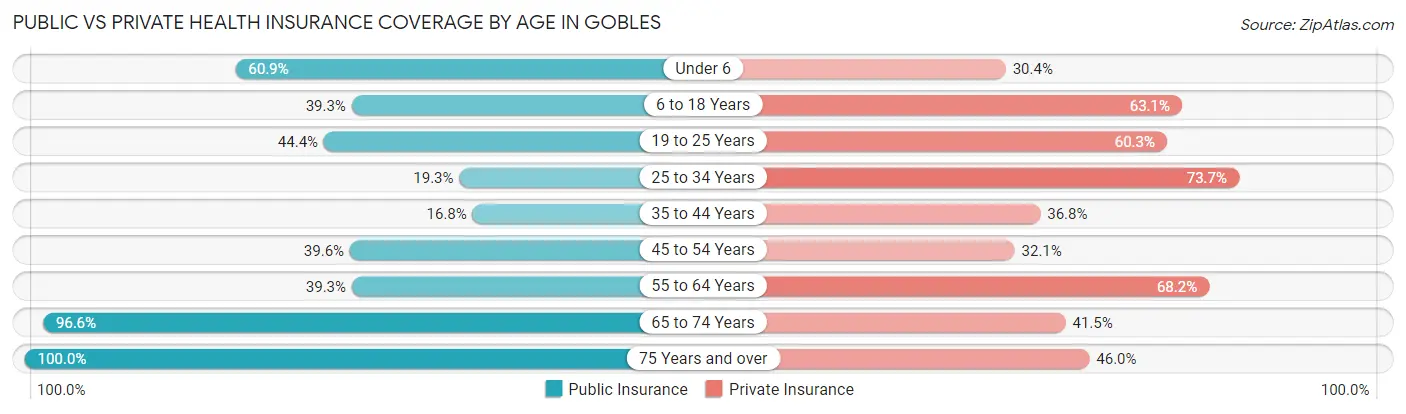 Public vs Private Health Insurance Coverage by Age in Gobles