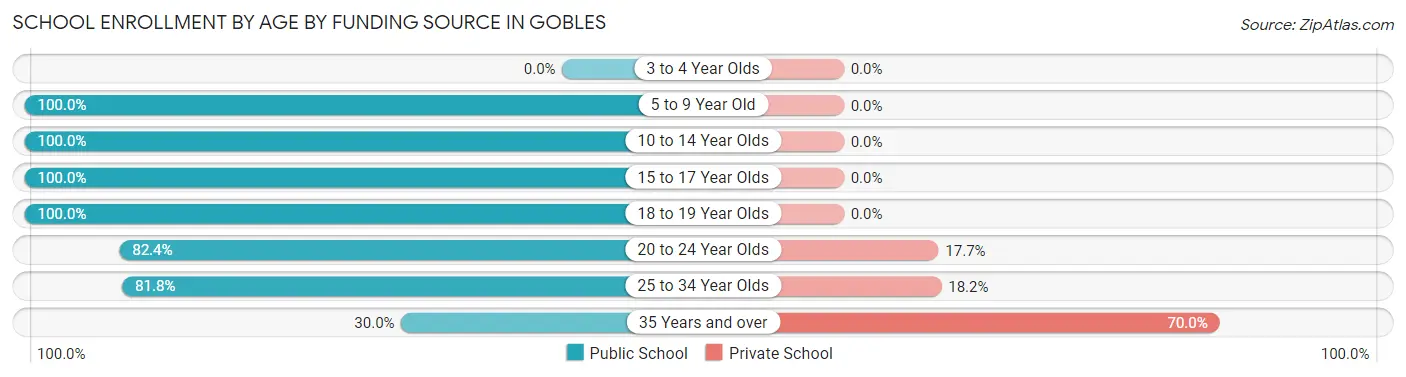 School Enrollment by Age by Funding Source in Gobles