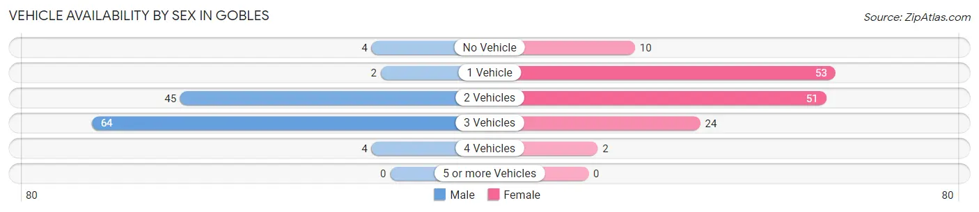 Vehicle Availability by Sex in Gobles