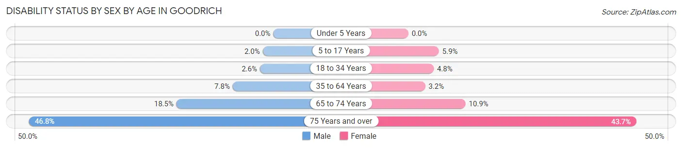 Disability Status by Sex by Age in Goodrich