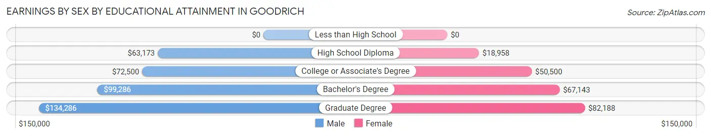 Earnings by Sex by Educational Attainment in Goodrich