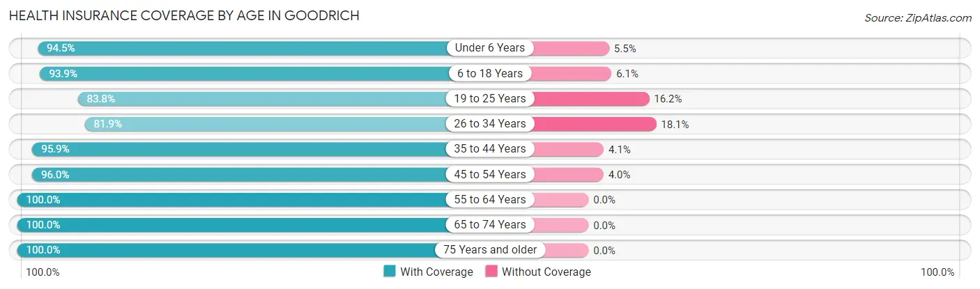 Health Insurance Coverage by Age in Goodrich