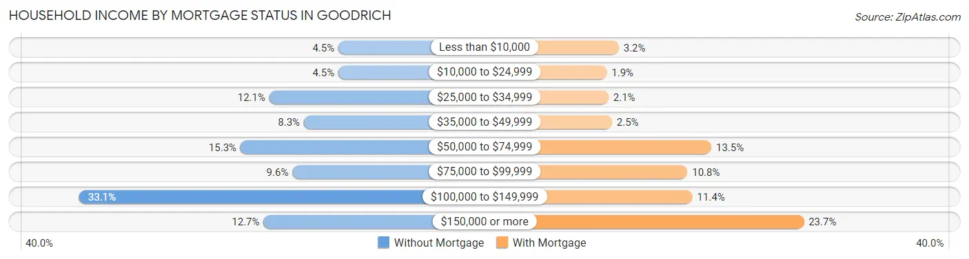 Household Income by Mortgage Status in Goodrich