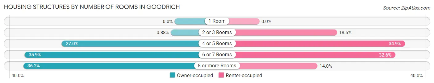 Housing Structures by Number of Rooms in Goodrich