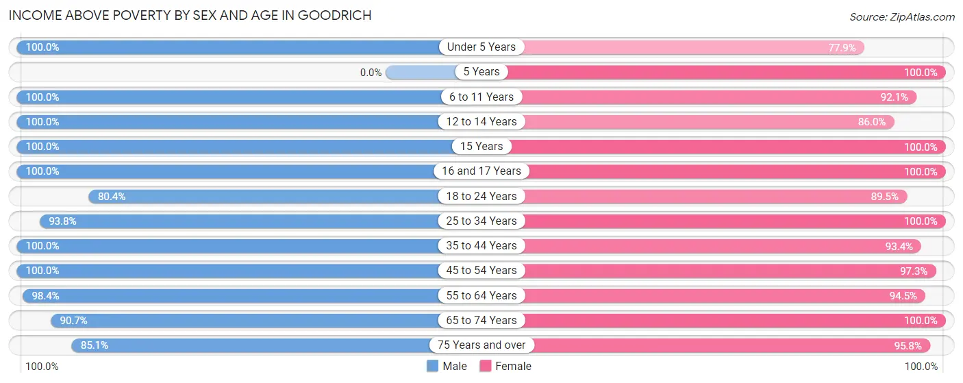 Income Above Poverty by Sex and Age in Goodrich