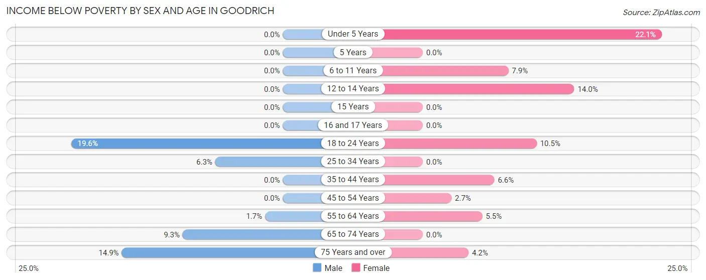 Income Below Poverty by Sex and Age in Goodrich