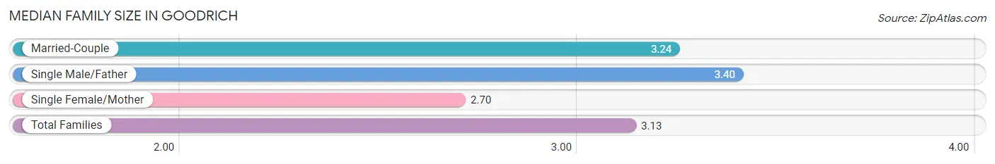 Median Family Size in Goodrich
