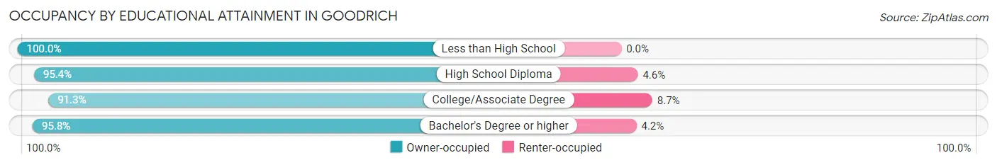 Occupancy by Educational Attainment in Goodrich