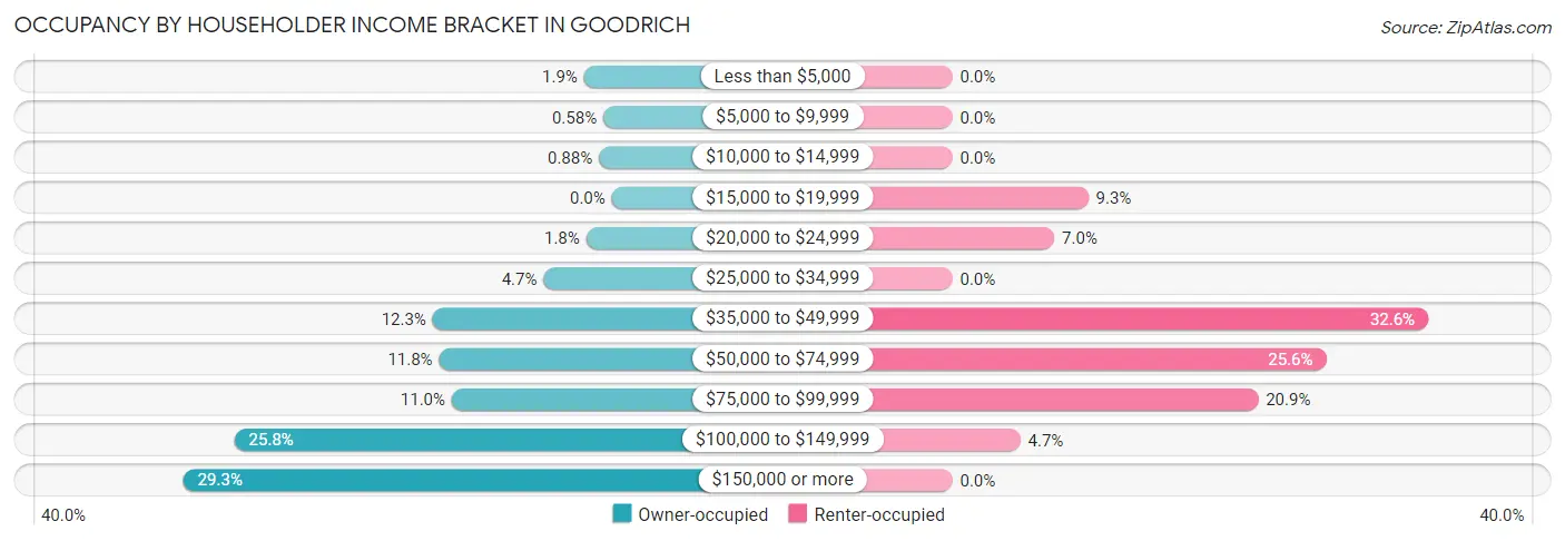 Occupancy by Householder Income Bracket in Goodrich