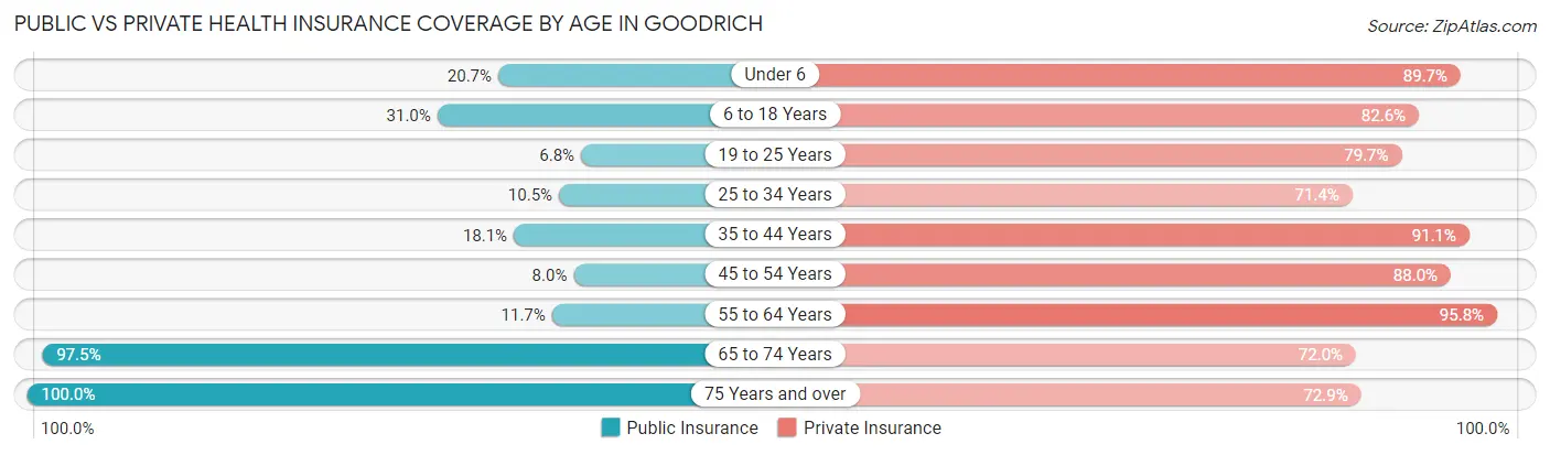 Public vs Private Health Insurance Coverage by Age in Goodrich