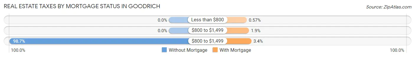 Real Estate Taxes by Mortgage Status in Goodrich