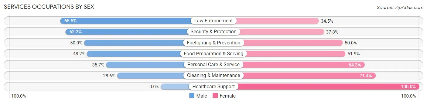 Services Occupations by Sex in Goodrich
