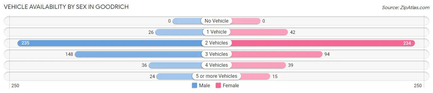 Vehicle Availability by Sex in Goodrich