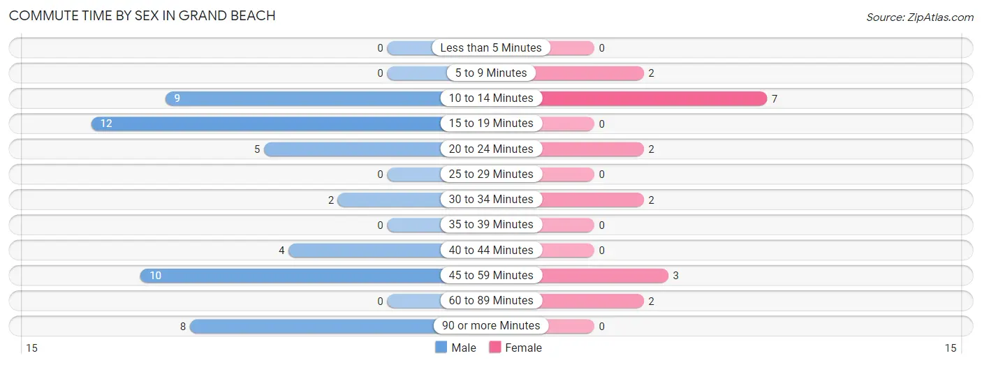 Commute Time by Sex in Grand Beach