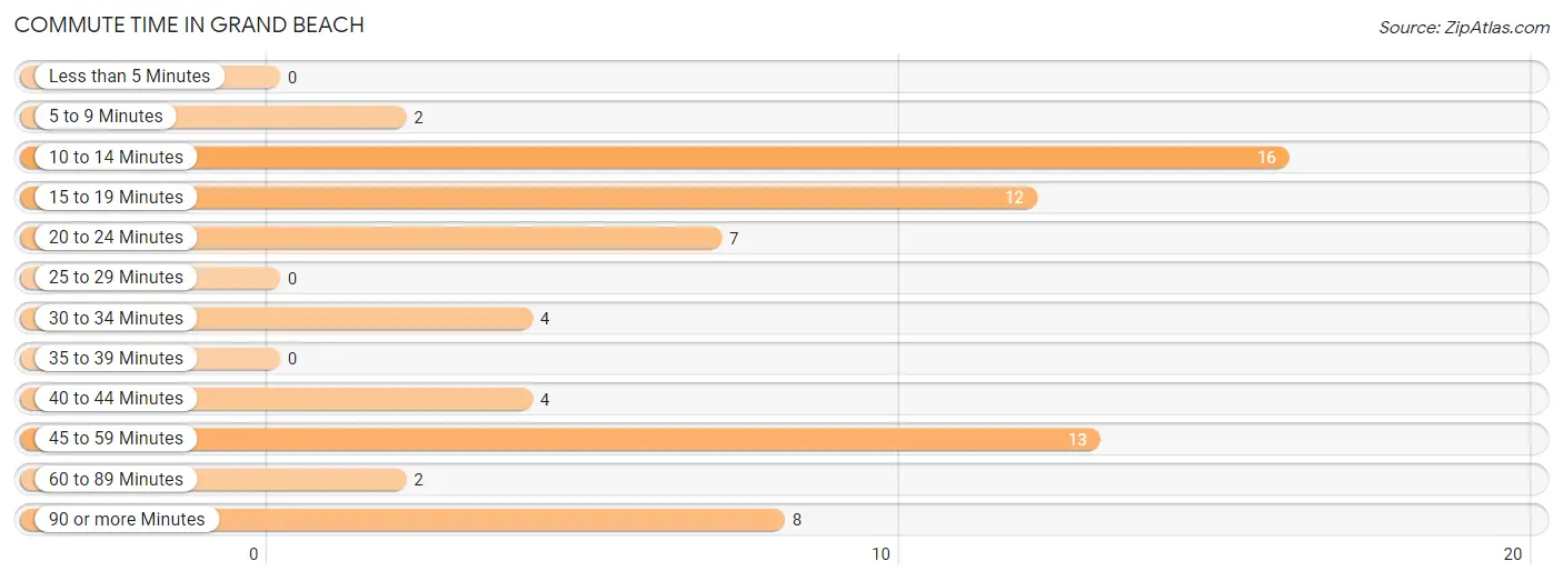 Commute Time in Grand Beach