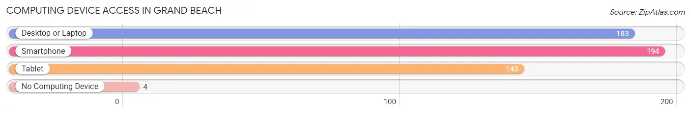 Computing Device Access in Grand Beach