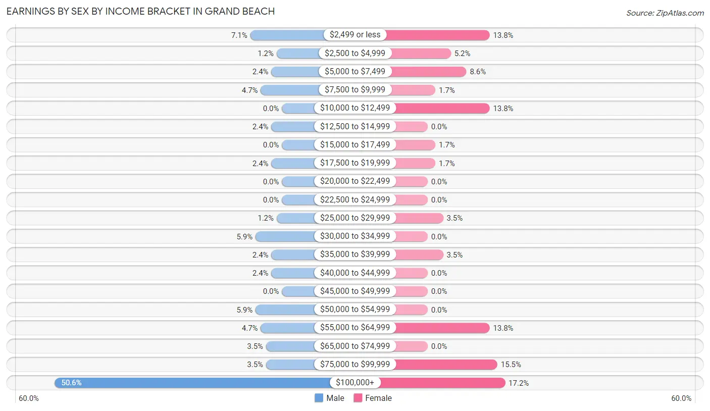 Earnings by Sex by Income Bracket in Grand Beach