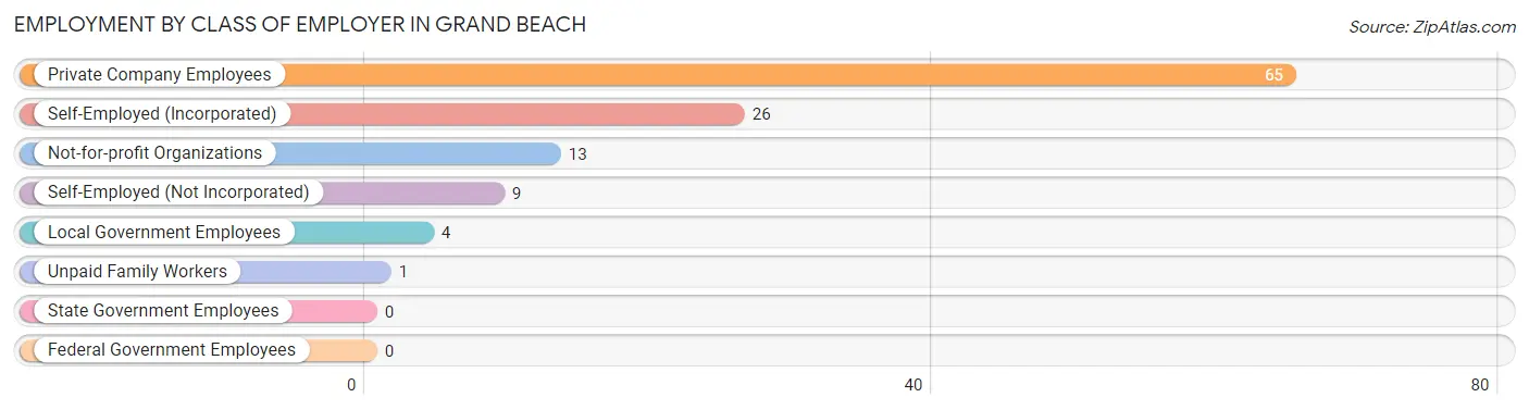 Employment by Class of Employer in Grand Beach