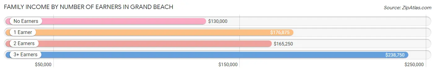 Family Income by Number of Earners in Grand Beach