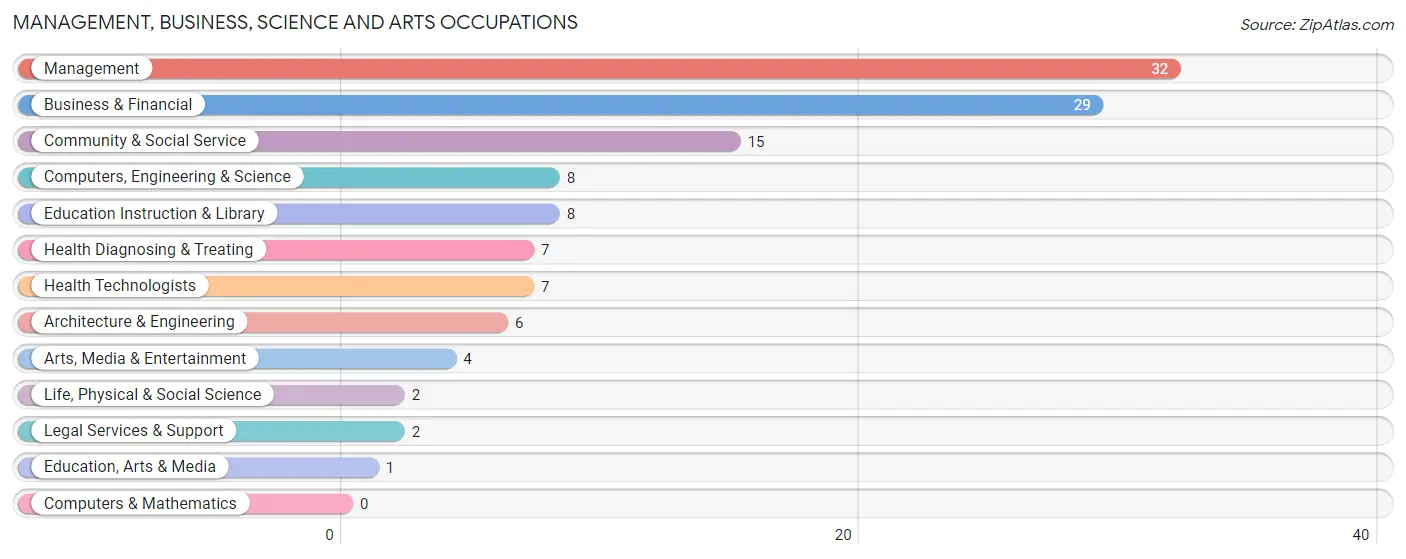 Management, Business, Science and Arts Occupations in Grand Beach