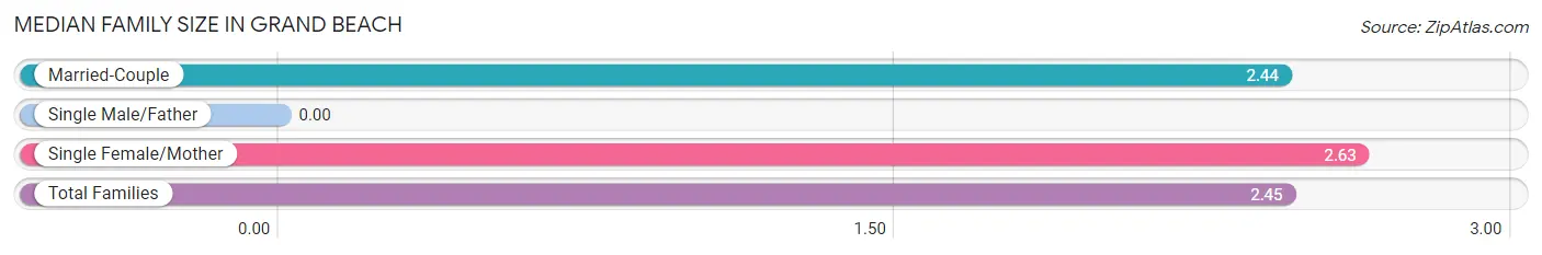 Median Family Size in Grand Beach