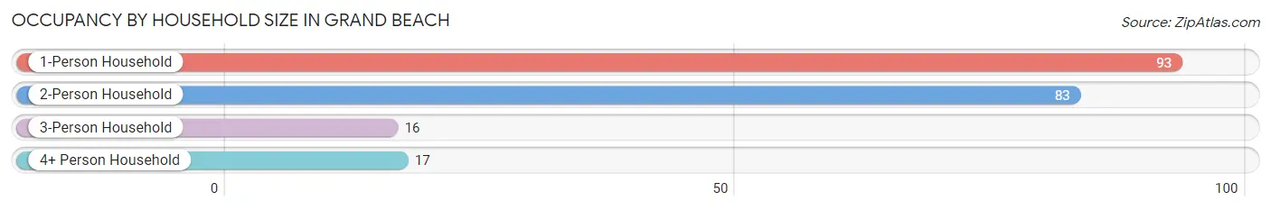 Occupancy by Household Size in Grand Beach