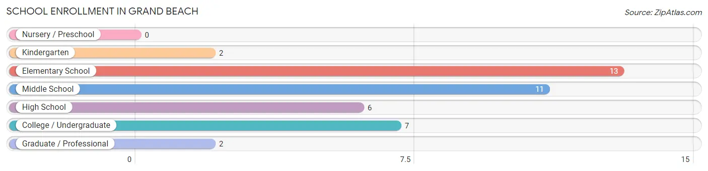 School Enrollment in Grand Beach