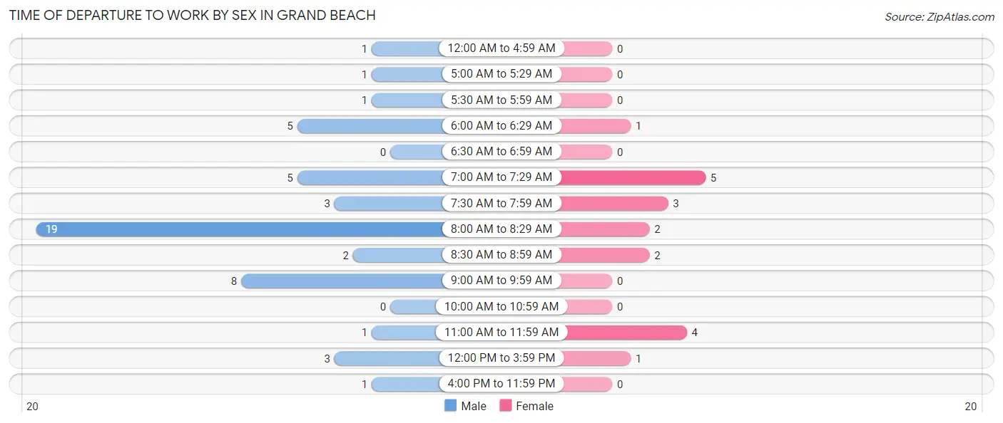 Time of Departure to Work by Sex in Grand Beach