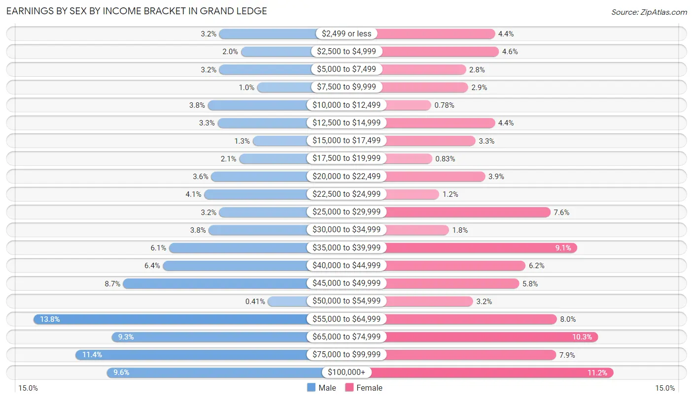 Earnings by Sex by Income Bracket in Grand Ledge