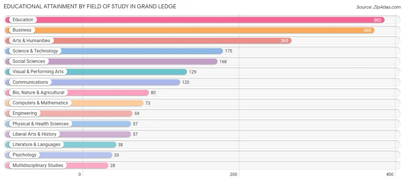 Educational Attainment by Field of Study in Grand Ledge
