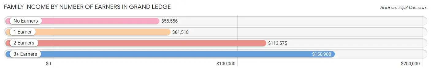 Family Income by Number of Earners in Grand Ledge