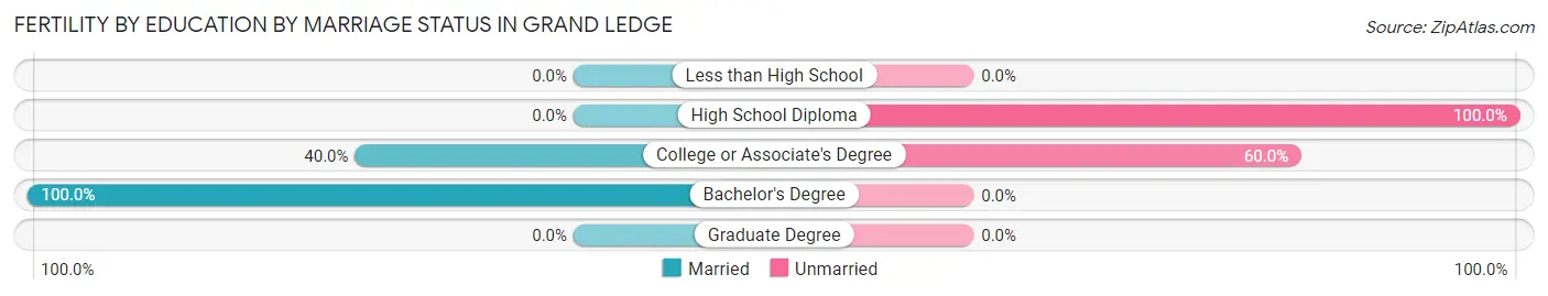 Female Fertility by Education by Marriage Status in Grand Ledge