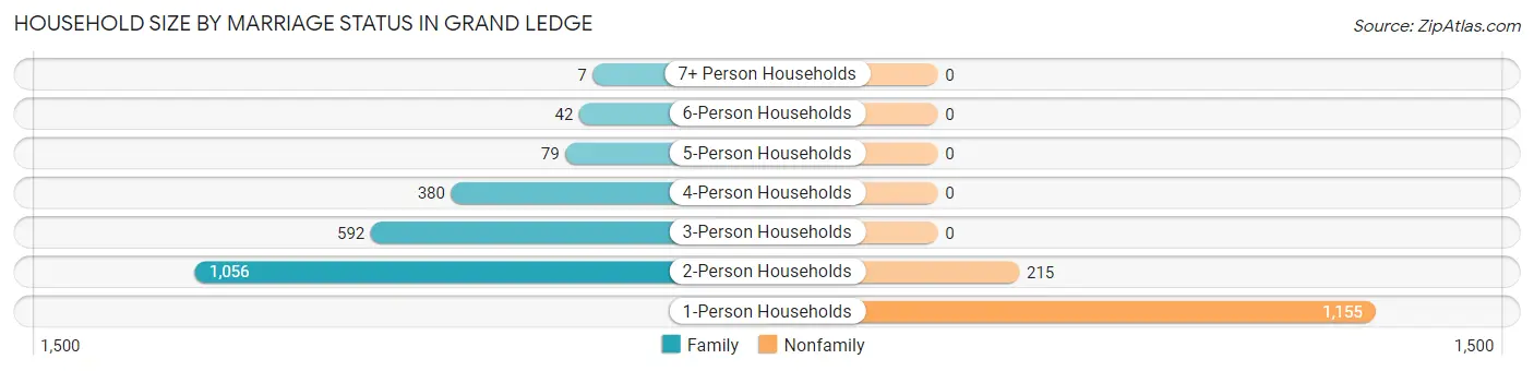 Household Size by Marriage Status in Grand Ledge