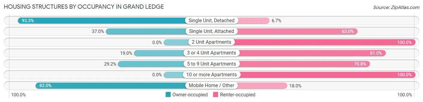 Housing Structures by Occupancy in Grand Ledge