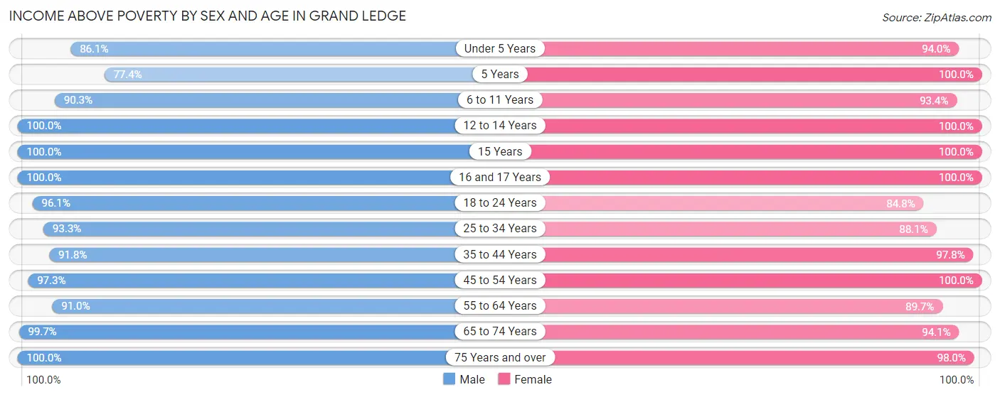 Income Above Poverty by Sex and Age in Grand Ledge