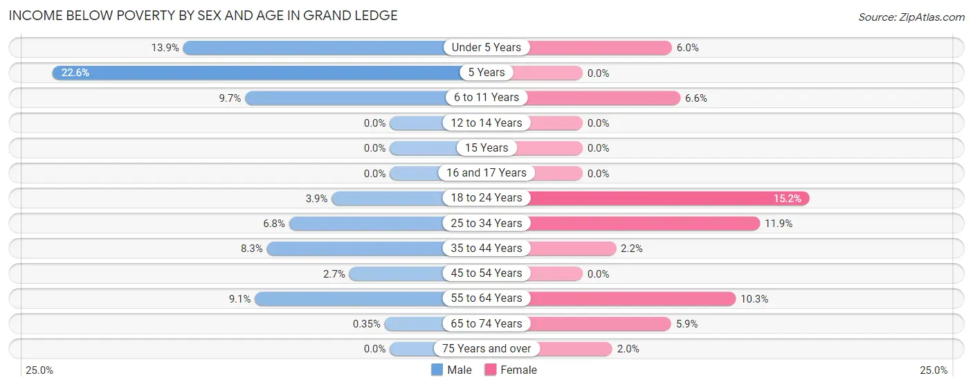 Income Below Poverty by Sex and Age in Grand Ledge