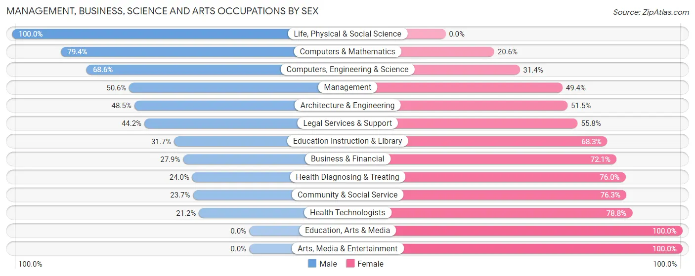Management, Business, Science and Arts Occupations by Sex in Grand Ledge